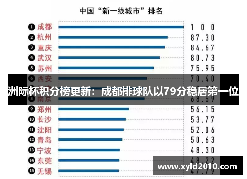 洲际杯积分榜更新：成都排球队以79分稳居第一位