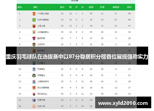 重庆羽毛球队在选拔赛中以87分稳居积分榜首位展现强劲实力